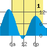 Culross Bay tide chart for Saturday, May 1, 2021