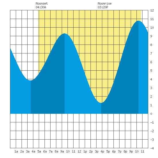 Culross Bay tide chart for Friday, May 21, 2021