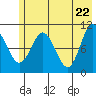 Culross Bay tide chart for Saturday, May 22, 2021