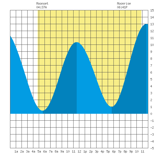 Culross Bay tide chart for Sunday, May 23, 2021