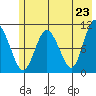 Culross Bay tide chart for Sunday, May 23, 2021