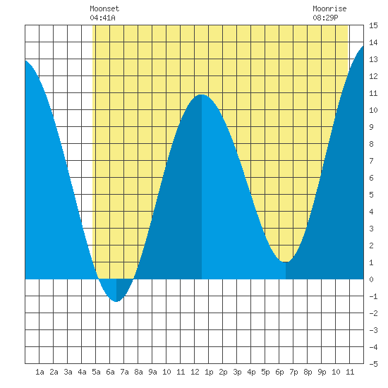 Culross Bay tide chart for Monday, May 24, 2021