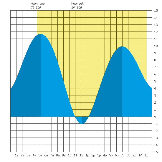 Culross Bay tide chart for Monday, May 31, 2021