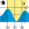 Culross Bay tide chart for Monday, May 3, 2021