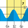 Culross Bay tide chart for Friday, May 7, 2021