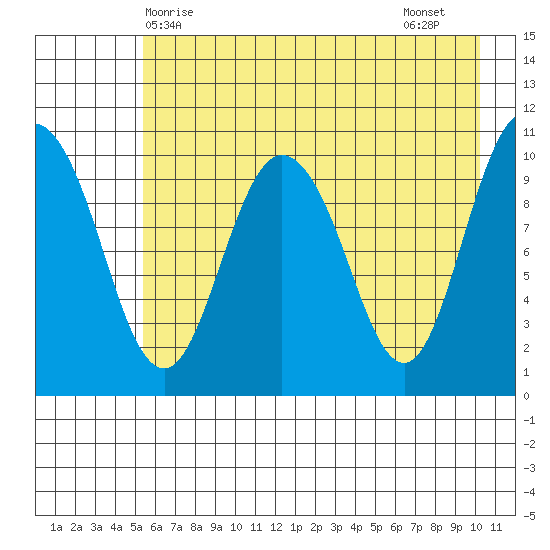 Culross Bay tide chart for Saturday, May 8, 2021