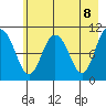 Culross Bay tide chart for Saturday, May 8, 2021
