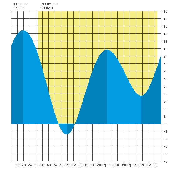 Culross Bay tide chart for Friday, June 11, 2021