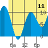 Culross Bay tide chart for Friday, June 11, 2021