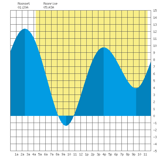 Culross Bay tide chart for Saturday, June 12, 2021