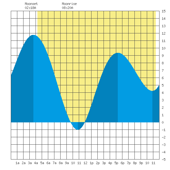 Culross Bay tide chart for Monday, June 14, 2021