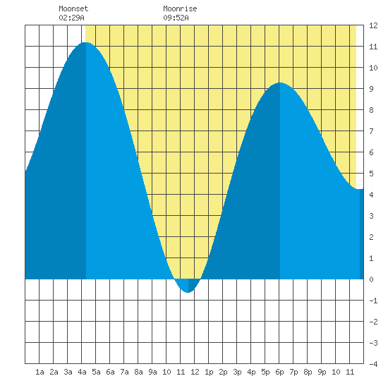 Culross Bay tide chart for Tuesday, June 15, 2021
