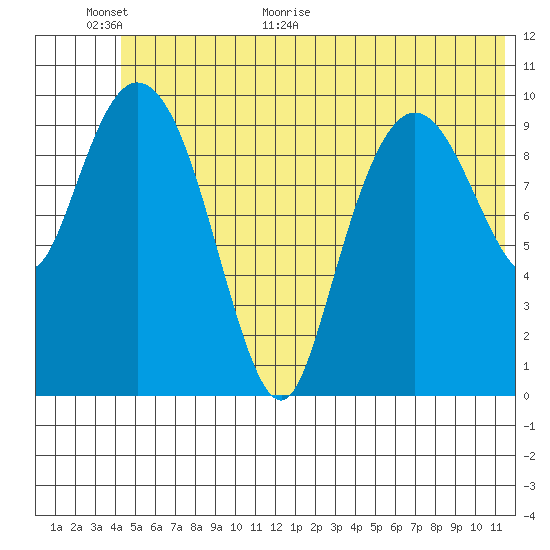 Culross Bay tide chart for Wednesday, June 16, 2021