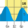 Culross Bay tide chart for Wednesday, June 16, 2021