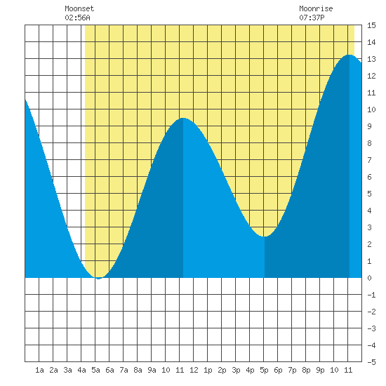 Culross Bay tide chart for Monday, June 21, 2021