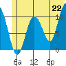 Culross Bay tide chart for Tuesday, June 22, 2021