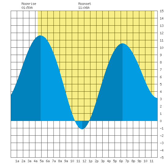 Culross Bay tide chart for Tuesday, June 29, 2021
