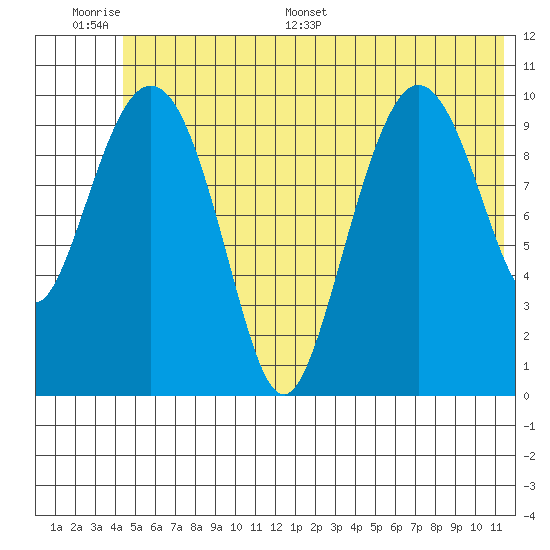 Culross Bay tide chart for Wednesday, June 30, 2021