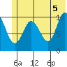 Culross Bay tide chart for Saturday, June 5, 2021
