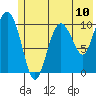 Culross Bay tide chart for Saturday, July 10, 2021