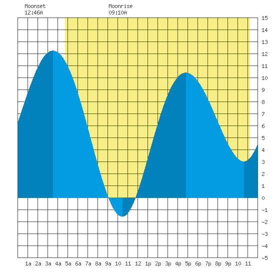 Culross Bay tide chart for Tuesday, July 13, 2021