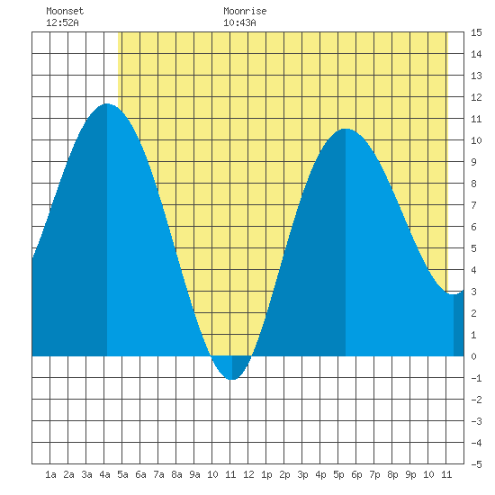 Culross Bay tide chart for Wednesday, July 14, 2021