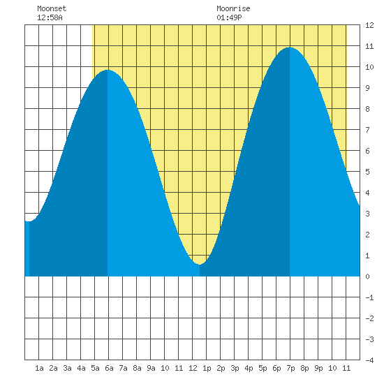 Culross Bay tide chart for Friday, July 16, 2021