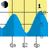 Culross Bay tide chart for Thursday, July 1, 2021