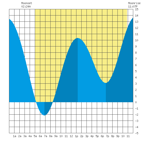 Culross Bay tide chart for Thursday, July 22, 2021
