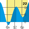 Culross Bay tide chart for Thursday, July 22, 2021
