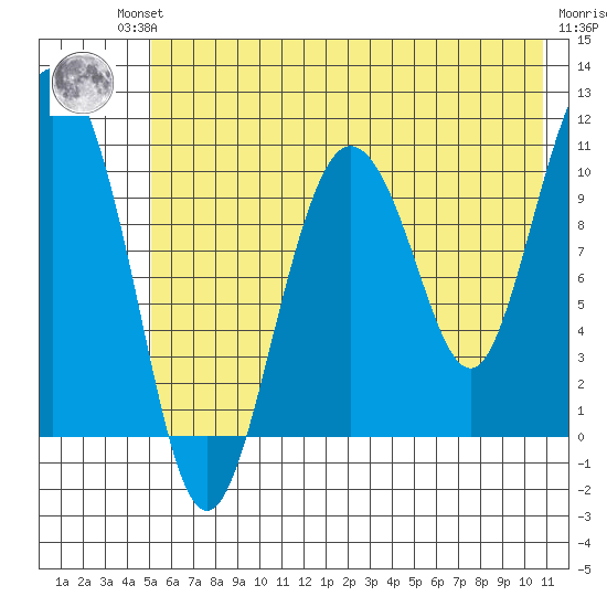 Culross Bay tide chart for Friday, July 23, 2021