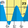 Culross Bay tide chart for Friday, July 23, 2021