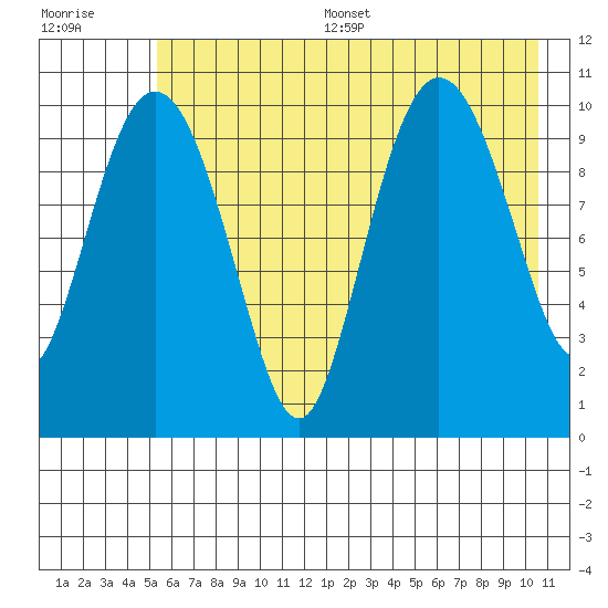 Culross Bay tide chart for Thursday, July 29, 2021