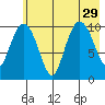 Culross Bay tide chart for Thursday, July 29, 2021