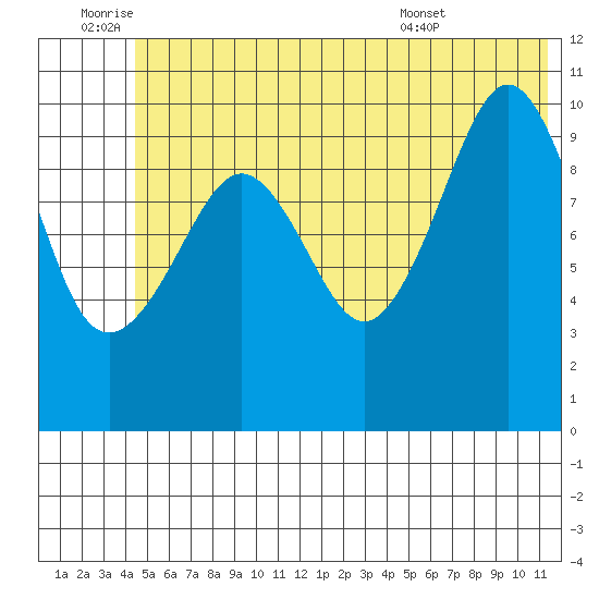 Culross Bay tide chart for Saturday, July 3, 2021