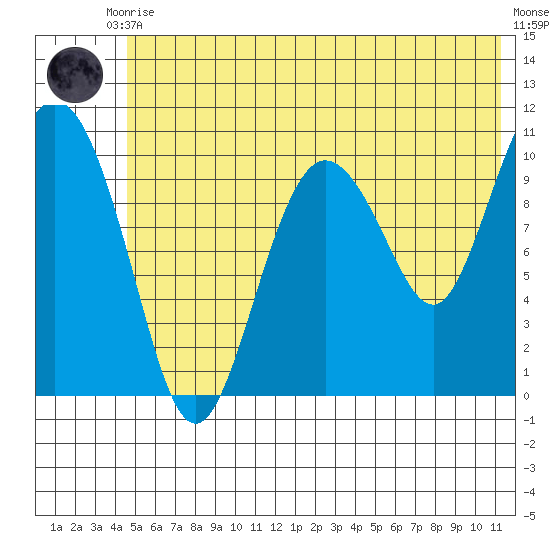 Culross Bay tide chart for Friday, July 9, 2021