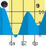Culross Bay tide chart for Friday, July 9, 2021
