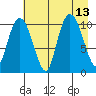 Culross Bay tide chart for Friday, August 13, 2021