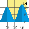 Culross Bay tide chart for Saturday, August 14, 2021