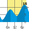 Culross Bay tide chart for Monday, August 16, 2021