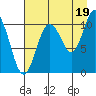 Culross Bay tide chart for Thursday, August 19, 2021