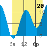 Culross Bay tide chart for Friday, August 20, 2021