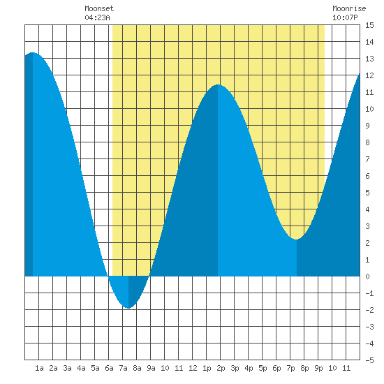 Culross Bay tide chart for Saturday, August 21, 2021