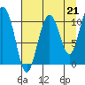 Culross Bay tide chart for Saturday, August 21, 2021