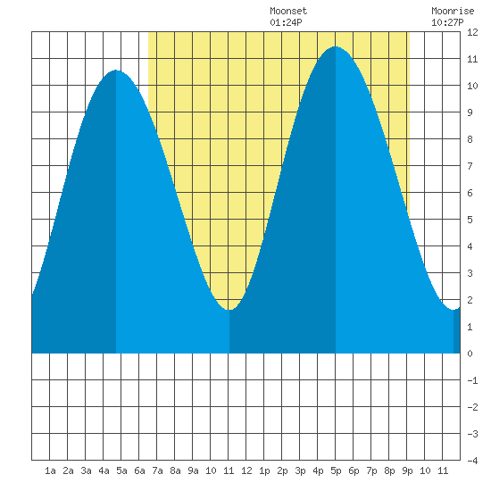 Culross Bay tide chart for Friday, August 27, 2021