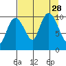 Culross Bay tide chart for Saturday, August 28, 2021