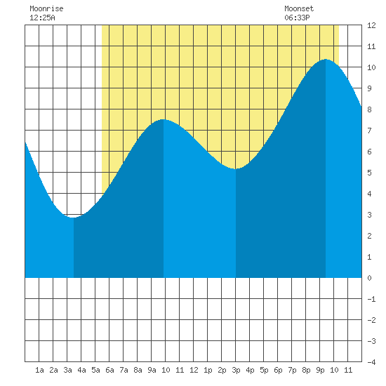 Culross Bay tide chart for Monday, August 2, 2021