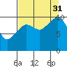 Culross Bay tide chart for Tuesday, August 31, 2021