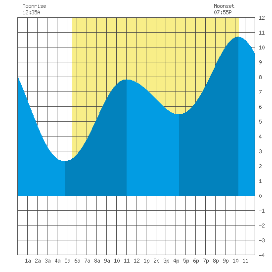 Culross Bay tide chart for Tuesday, August 3, 2021