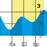 Culross Bay tide chart for Tuesday, August 3, 2021